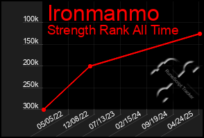 Total Graph of Ironmanmo