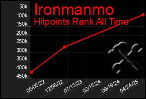 Total Graph of Ironmanmo