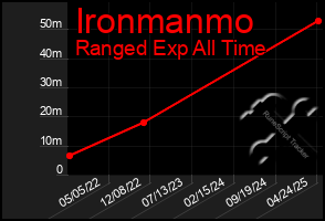 Total Graph of Ironmanmo