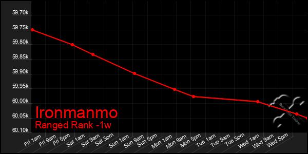 Last 7 Days Graph of Ironmanmo