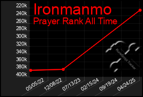 Total Graph of Ironmanmo