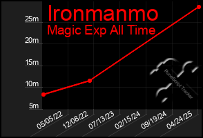 Total Graph of Ironmanmo