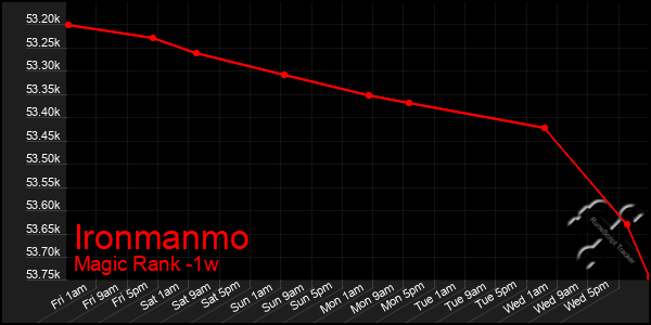 Last 7 Days Graph of Ironmanmo