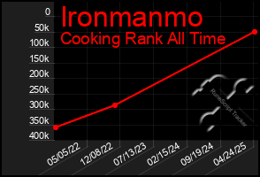 Total Graph of Ironmanmo