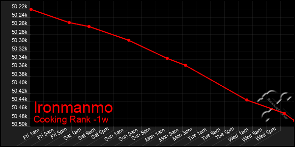 Last 7 Days Graph of Ironmanmo