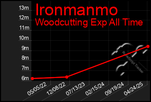 Total Graph of Ironmanmo