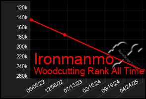Total Graph of Ironmanmo