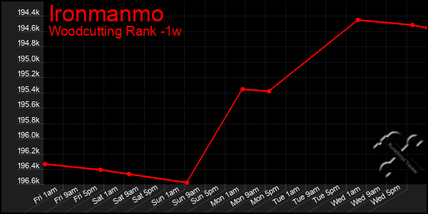 Last 7 Days Graph of Ironmanmo