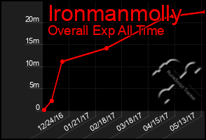 Total Graph of Ironmanmolly