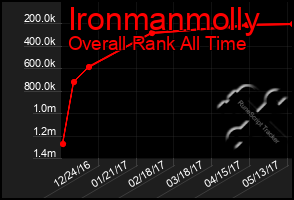 Total Graph of Ironmanmolly