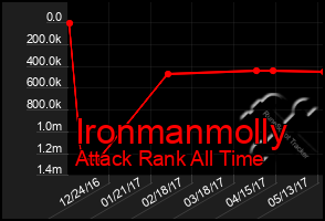 Total Graph of Ironmanmolly