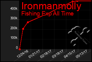 Total Graph of Ironmanmolly