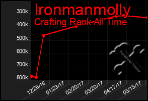 Total Graph of Ironmanmolly