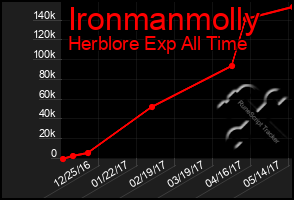Total Graph of Ironmanmolly