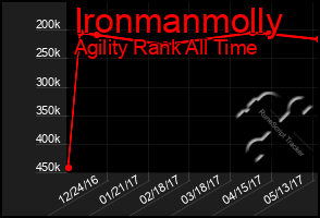 Total Graph of Ironmanmolly