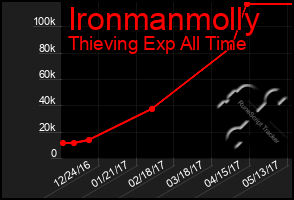 Total Graph of Ironmanmolly