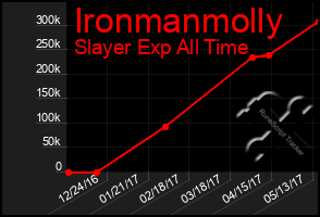 Total Graph of Ironmanmolly