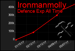 Total Graph of Ironmanmolly