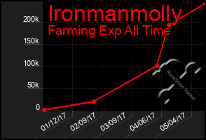 Total Graph of Ironmanmolly