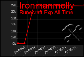 Total Graph of Ironmanmolly