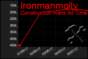 Total Graph of Ironmanmolly
