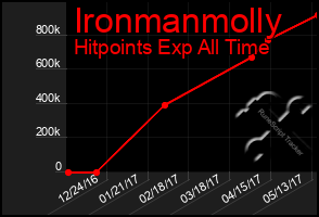 Total Graph of Ironmanmolly