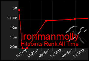Total Graph of Ironmanmolly