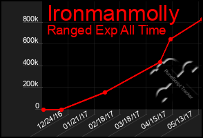 Total Graph of Ironmanmolly