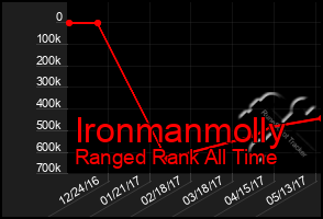 Total Graph of Ironmanmolly