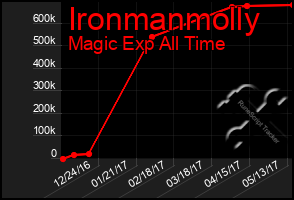 Total Graph of Ironmanmolly