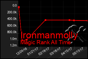 Total Graph of Ironmanmolly