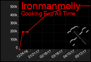 Total Graph of Ironmanmolly