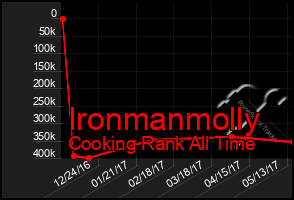 Total Graph of Ironmanmolly