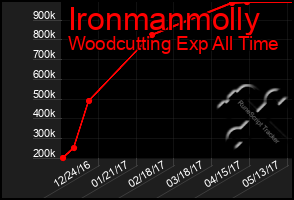 Total Graph of Ironmanmolly