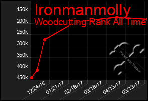 Total Graph of Ironmanmolly