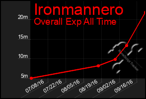 Total Graph of Ironmannero