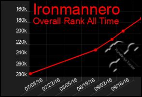 Total Graph of Ironmannero