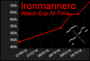 Total Graph of Ironmannero