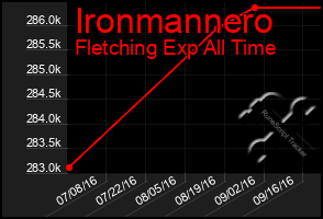 Total Graph of Ironmannero