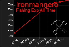Total Graph of Ironmannero