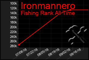 Total Graph of Ironmannero