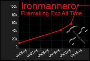 Total Graph of Ironmannero
