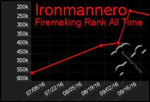 Total Graph of Ironmannero