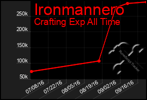Total Graph of Ironmannero