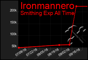 Total Graph of Ironmannero