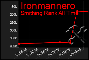 Total Graph of Ironmannero