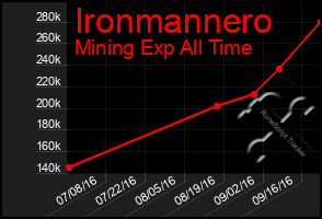 Total Graph of Ironmannero