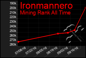 Total Graph of Ironmannero