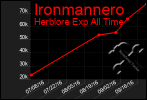 Total Graph of Ironmannero