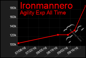 Total Graph of Ironmannero